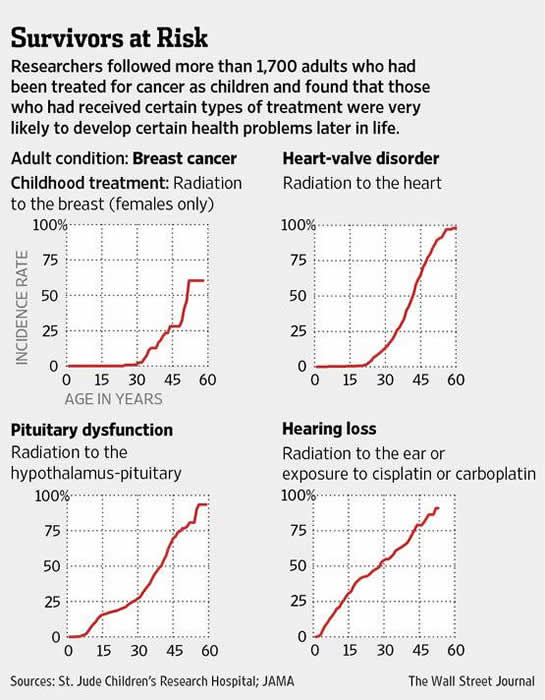 Childhood Cancer Survivors Face Health Risks Later in Life - Cancer Health